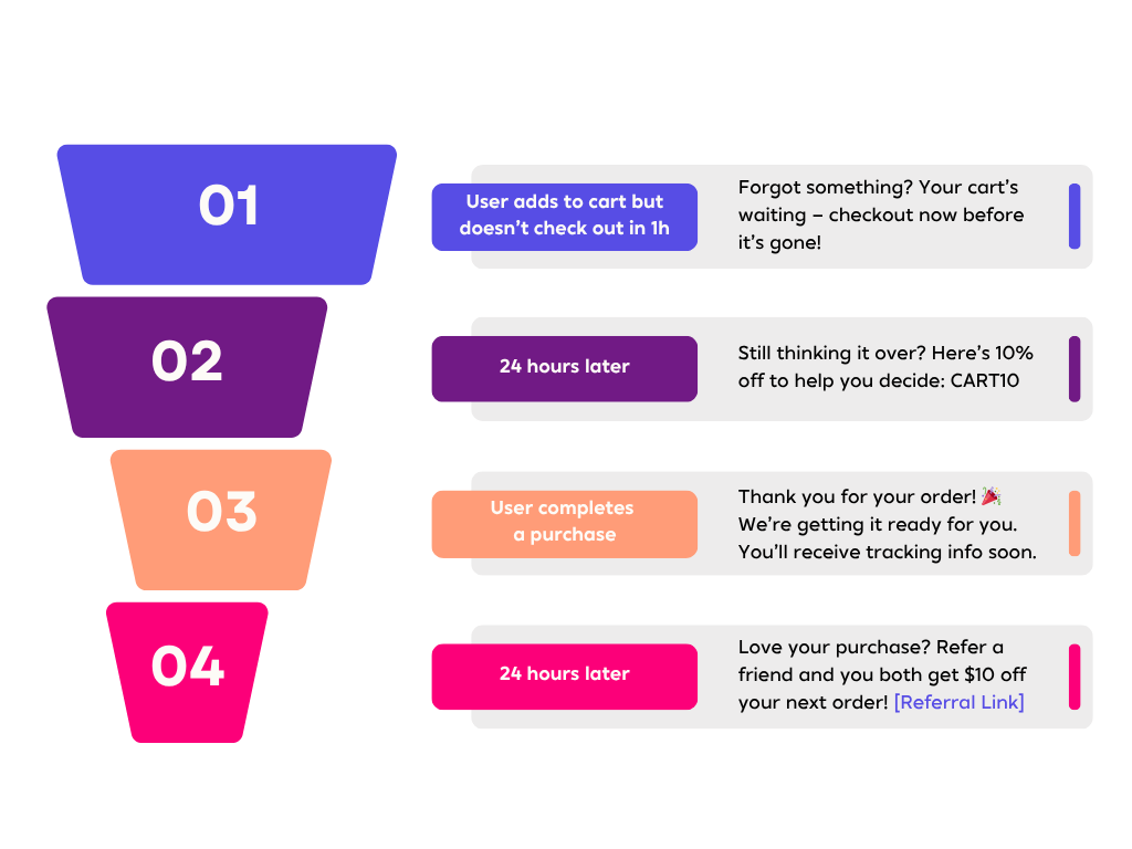 SMS Funnel